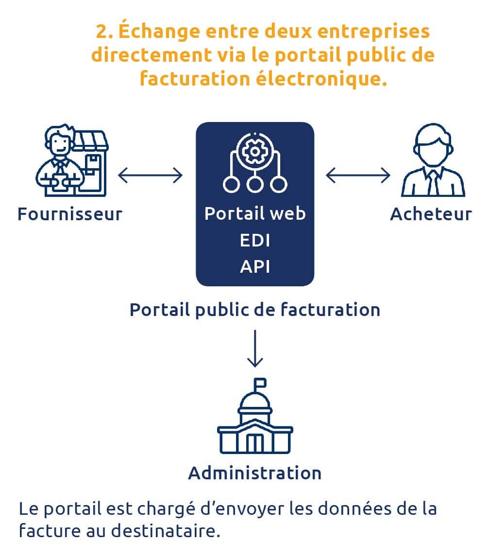 Facturation électronique Obligatoire à Partir De 2026